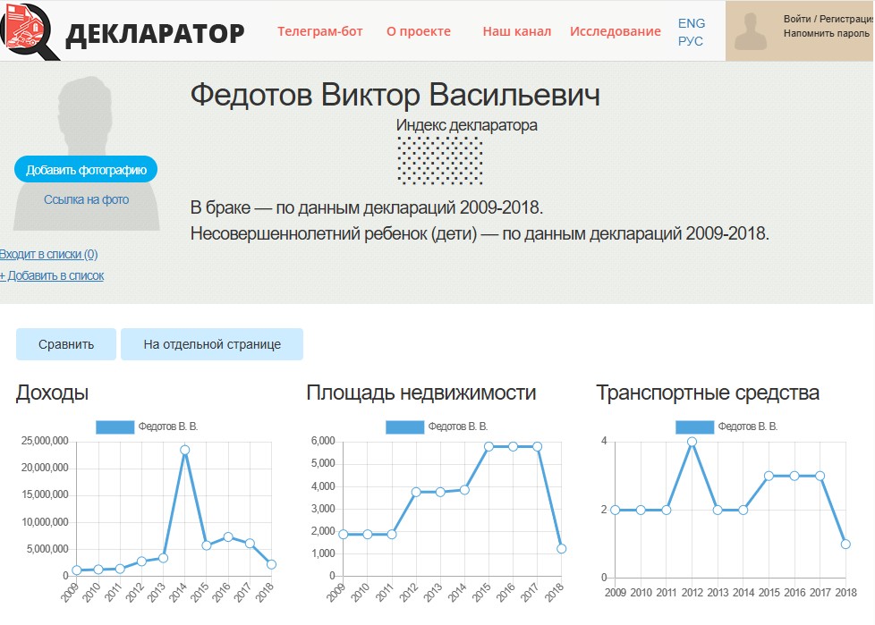 Декларация доходов Федотова 2011-2012